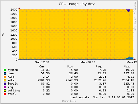 CPU usage