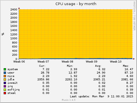 monthly graph
