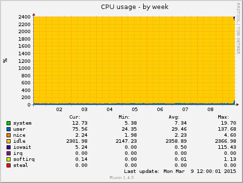 CPU usage