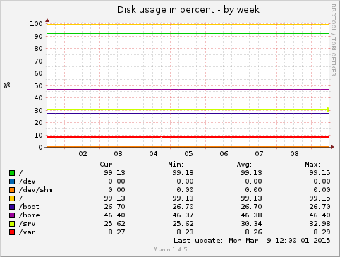 Disk usage in percent