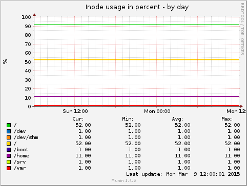 Inode usage in percent