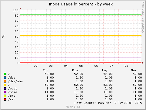 Inode usage in percent