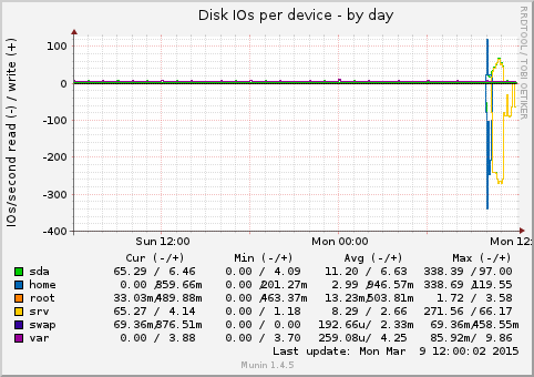 Disk IOs per device