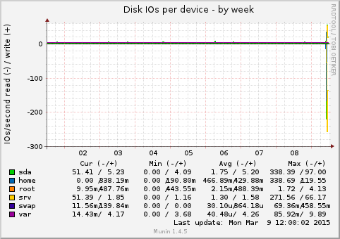Disk IOs per device