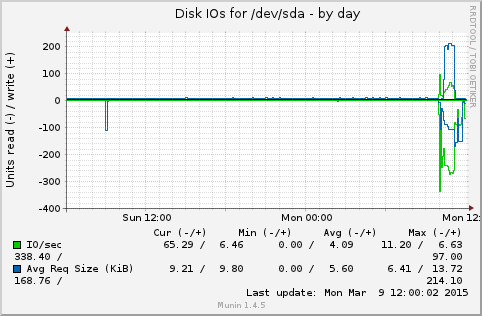 daily graph