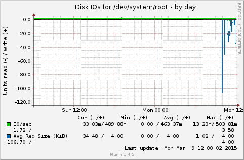 Disk IOs for /dev/system/root