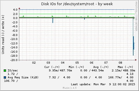 Disk IOs for /dev/system/root