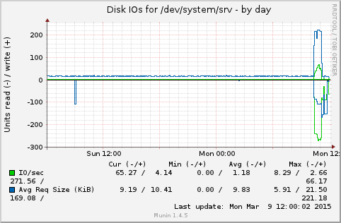 daily graph