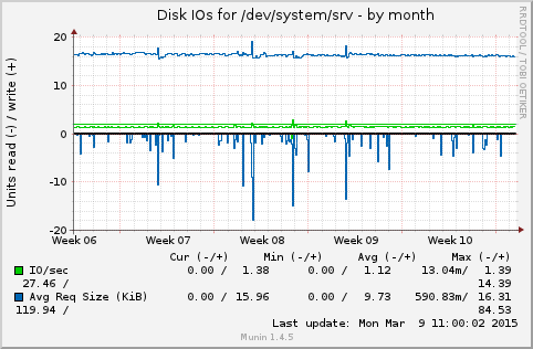 monthly graph