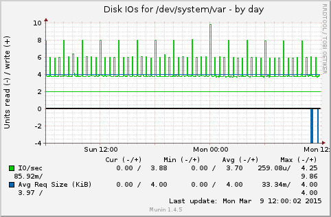 daily graph