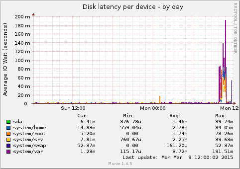 Disk latency per device