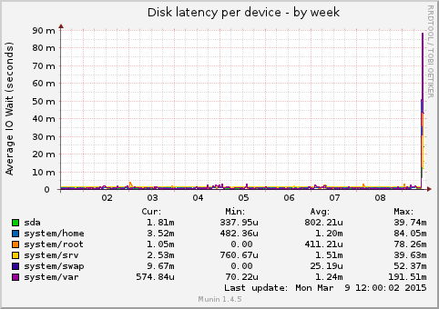 Disk latency per device