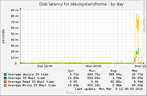 Disk latency for /dev/system/home
