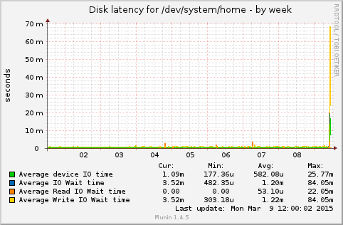 Disk latency for /dev/system/home