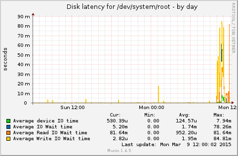 daily graph