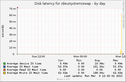 Disk latency for /dev/system/swap