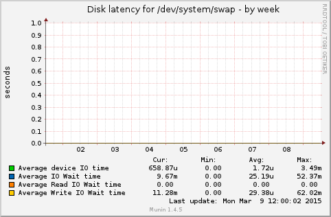 Disk latency for /dev/system/swap
