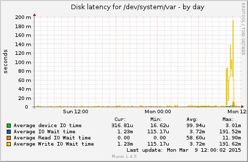 Disk latency for /dev/system/var
