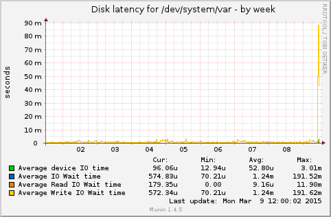 Disk latency for /dev/system/var