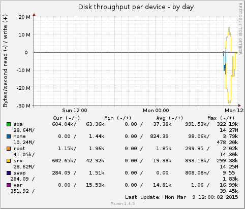 Disk throughput per device
