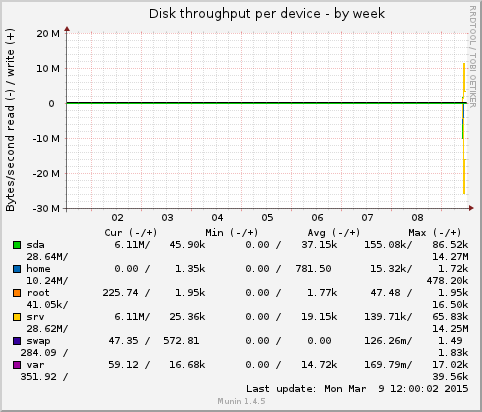 Disk throughput per device