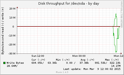 daily graph