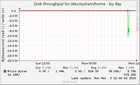 daily graph