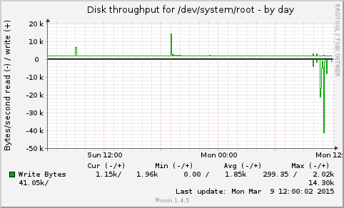 daily graph