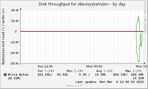 daily graph