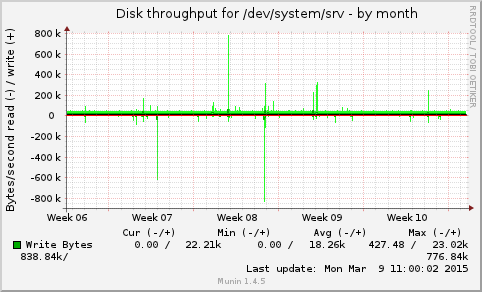 monthly graph