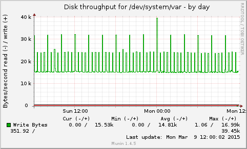 Disk throughput for /dev/system/var