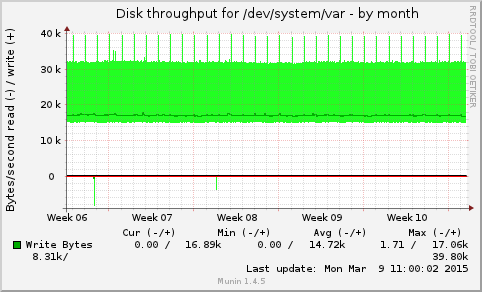 monthly graph