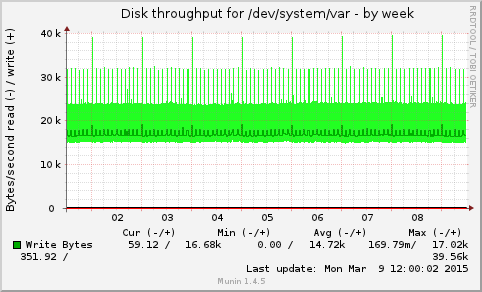Disk throughput for /dev/system/var