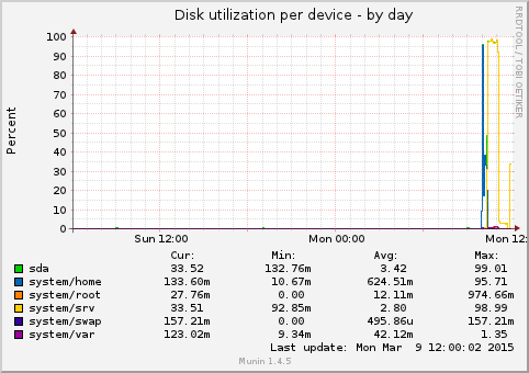 Disk utilization per device