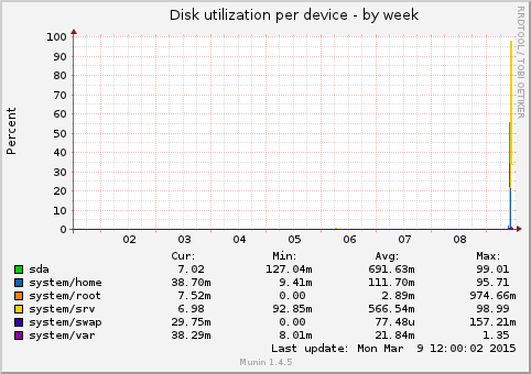 Disk utilization per device