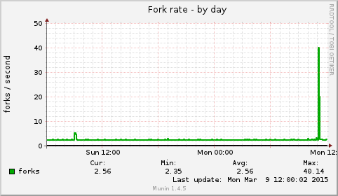 Fork rate