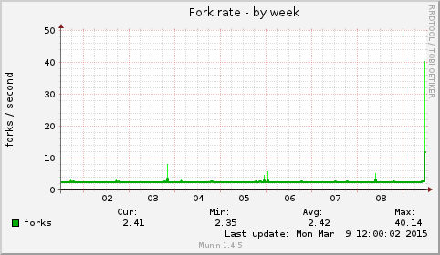 Fork rate