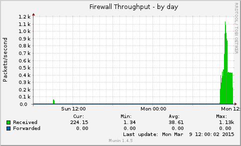 Firewall Throughput