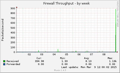 Firewall Throughput