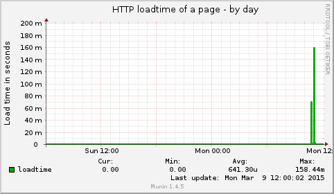 HTTP loadtime of a page