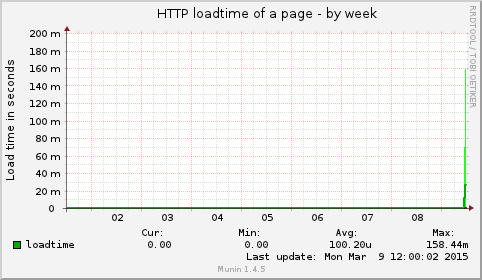 HTTP loadtime of a page