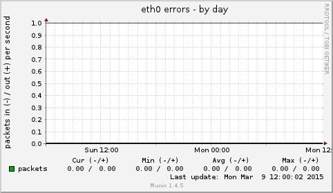 eth0 errors