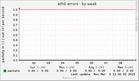 eth0 errors
