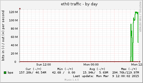 eth0 traffic