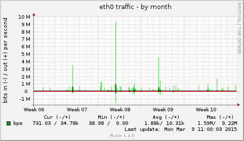 monthly graph