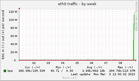 eth0 traffic