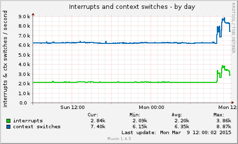Interrupts and context switches