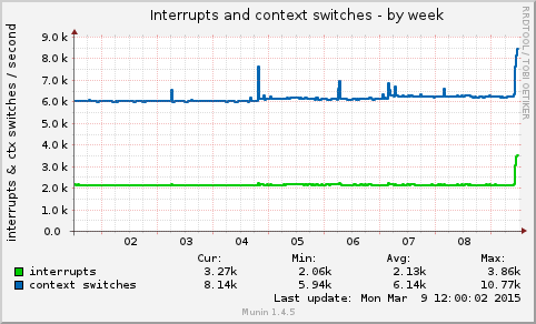 Interrupts and context switches