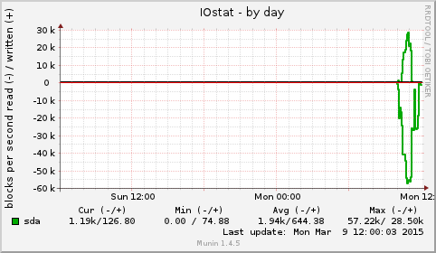 IOstat