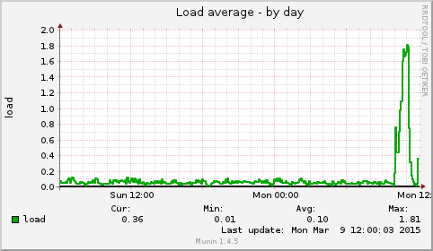 Load average